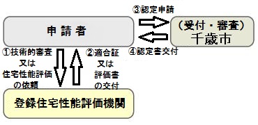 認定申請の流れを示す図
