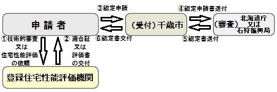 認定申請の流れを示す図