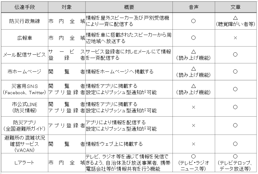 情報伝達方法のイメージ