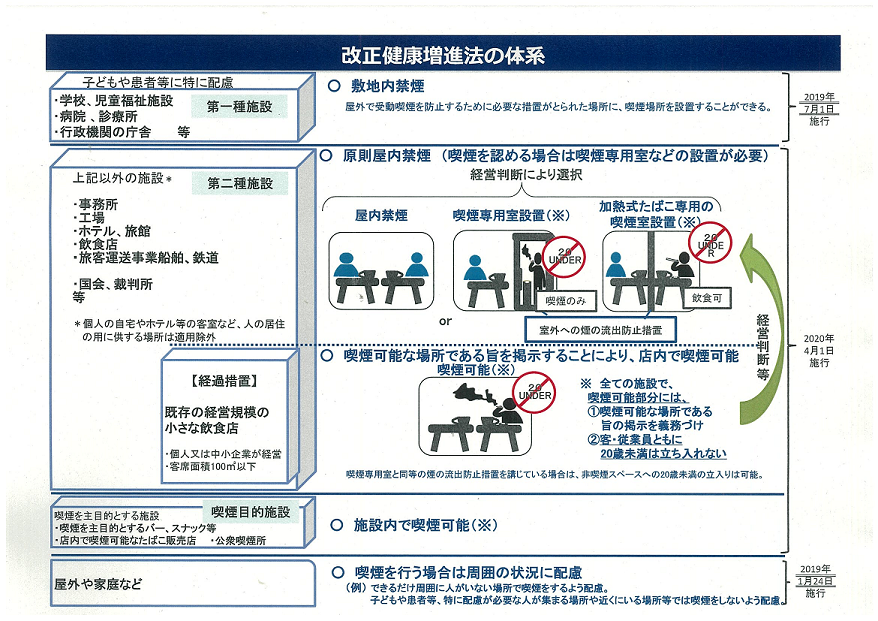 改正健康増進法の体系図