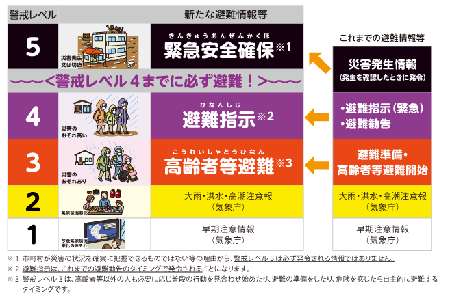 警戒レベルの図