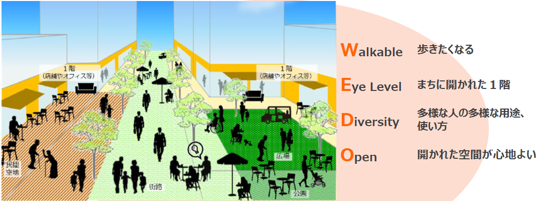 ウォーカブル推進都市のイメージ画像