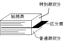 総括表 特別徴収分 区分票 普通徴収分の説明画像