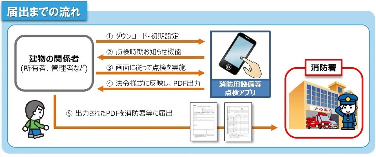 届出までの流れについての説明図