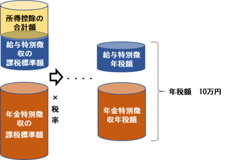 給与特別徴収と年金特別徴収による支払いのイメージ