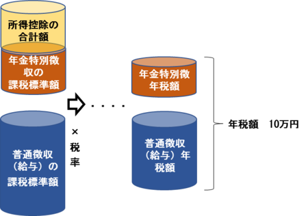 年金特別徴収と普通徴収による支払いのイメージ
