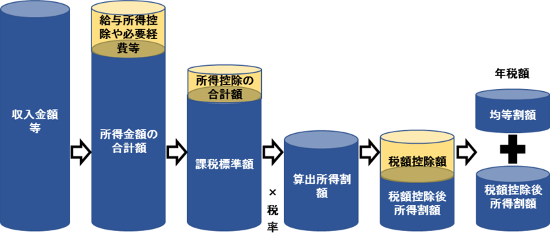 年税額総額計算のイメージ