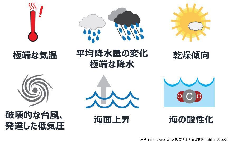 出典：IPCC AR5 WG2 政策決定者向け要約 Table1より抜粋した画像