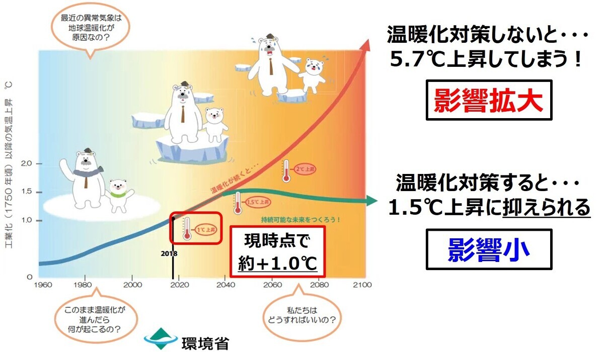 地球温暖化の将来予測イラスト