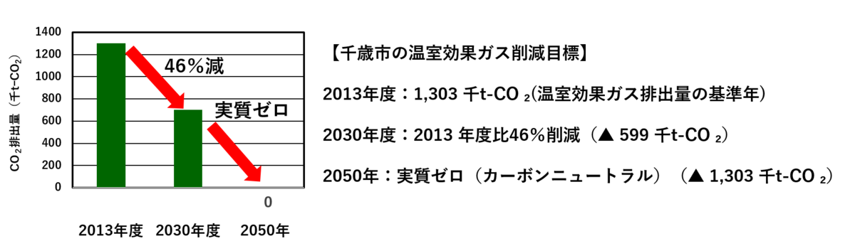 千歳市の温室効果ガス削減目標のグラフ