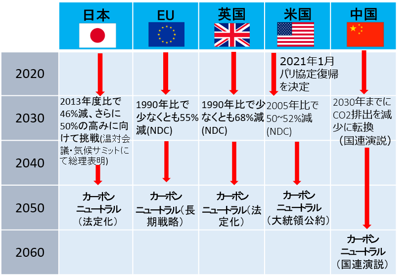 主要な国のカーボンニュートラル表明状況解説図
