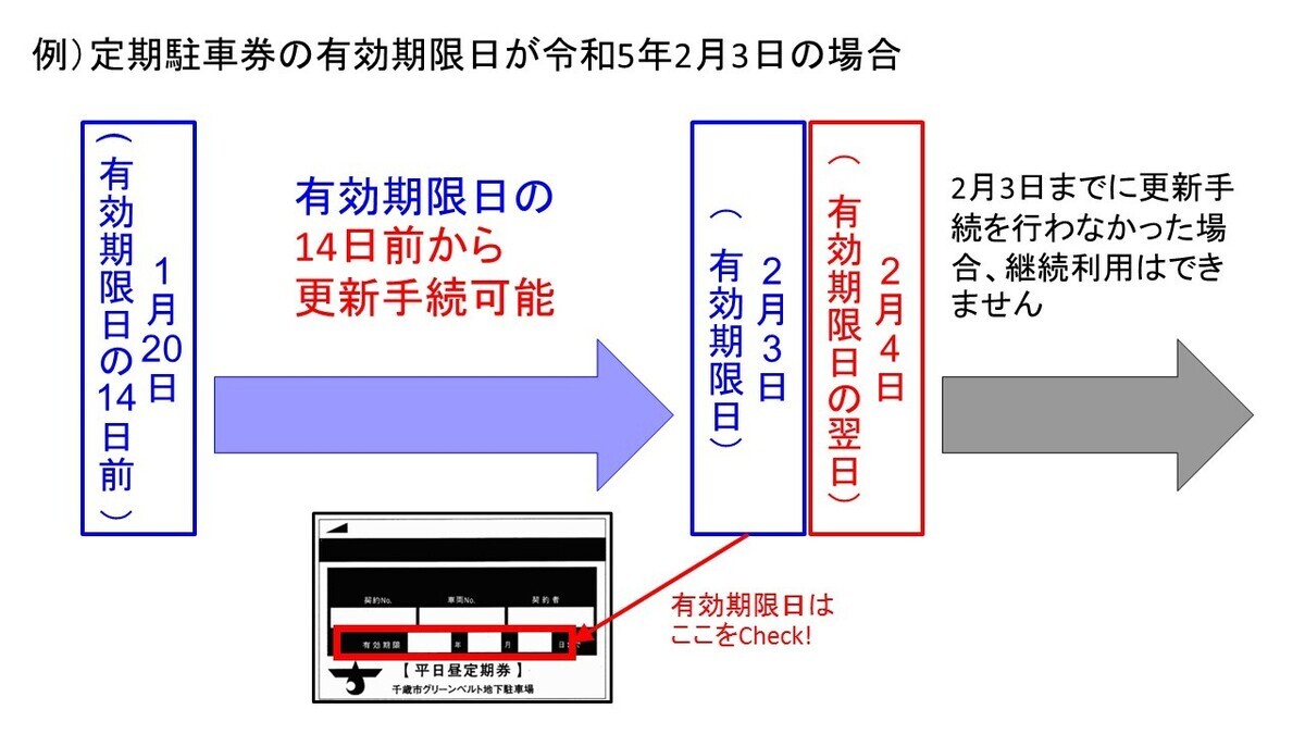 定期駐車券の有効期限日が令和5年2月3日の場合の更新手続きのイメージ図