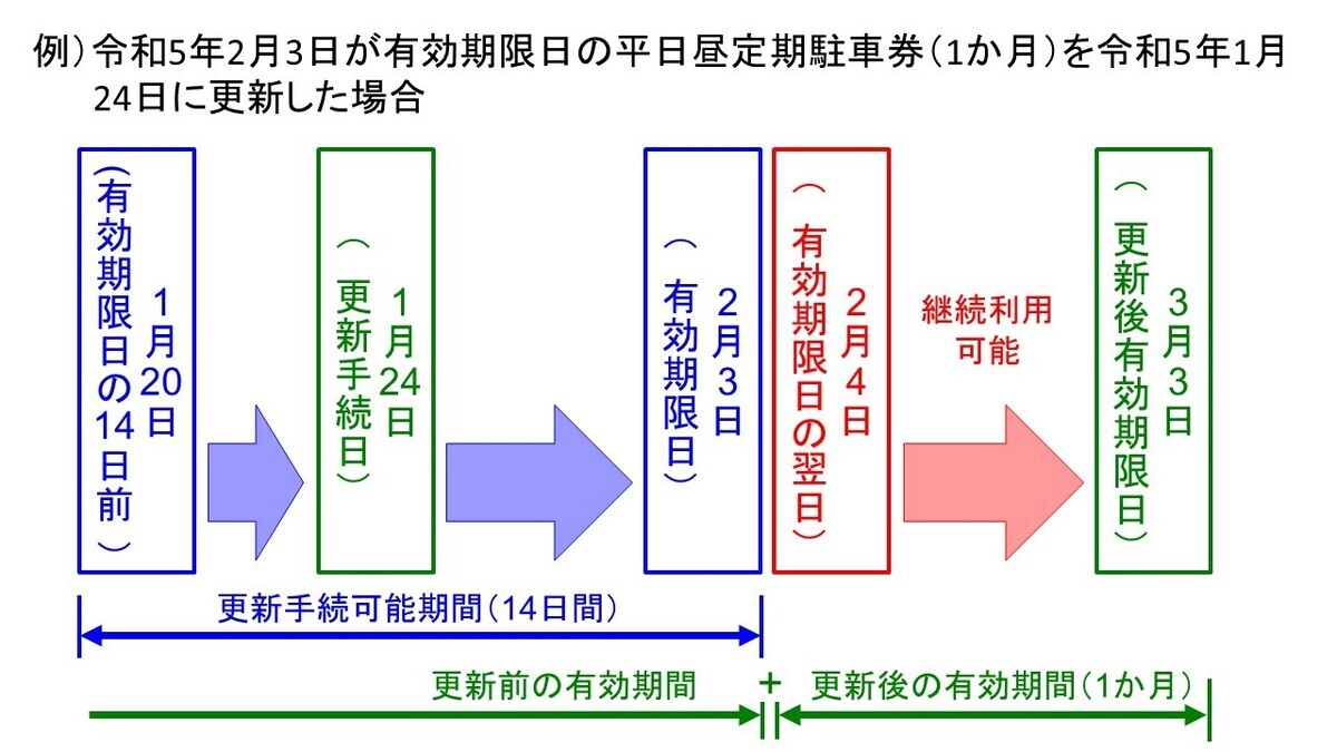 令和5年2月3日が有効期限日の平日昼定期駐車券を令和5年1月24日に更新した場合のイメージ図