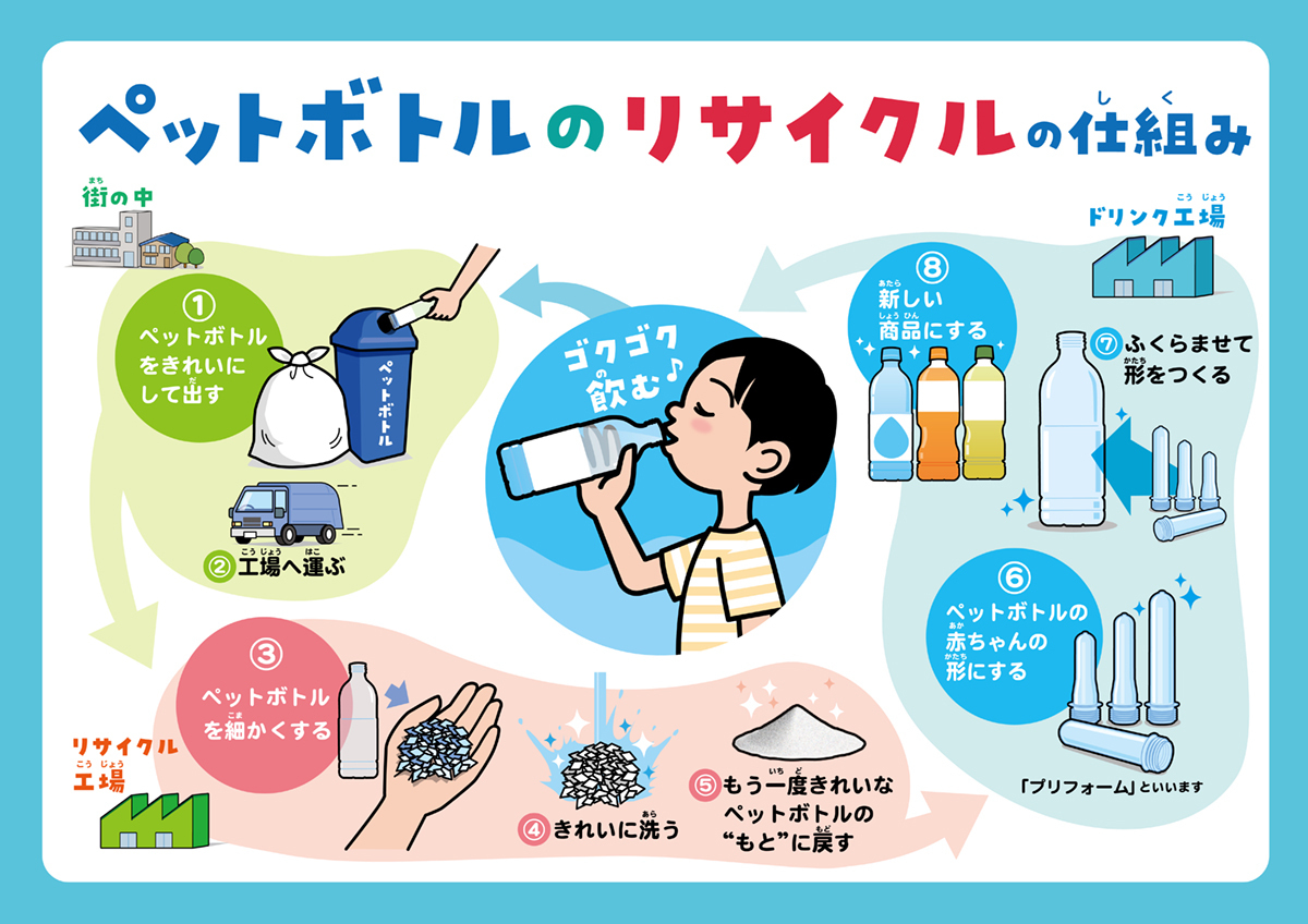 ペットボトルリサイクルの仕組み説明図