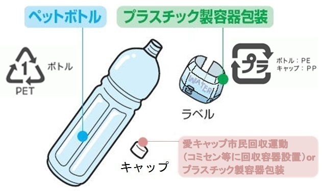 ペットボトル分別の説明図