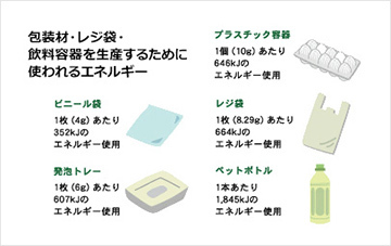包装材・レジ袋・飲料容器を生産するために使われるエネルギー