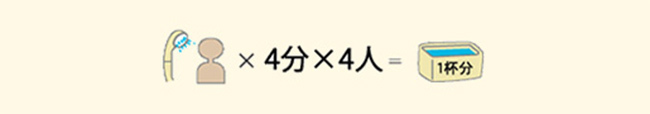 人数×4分×4人=1杯分