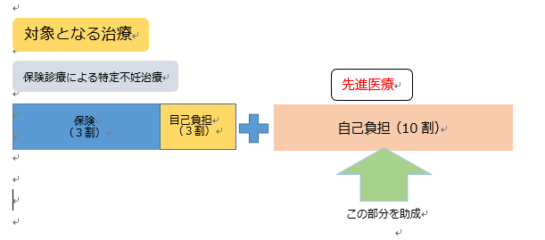 不妊治療費(先進医療)等助成事業のイメージ図