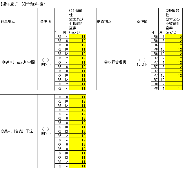 令和4年度以降の過年度データ表3、4、5、6の画像 (令和8年2月)