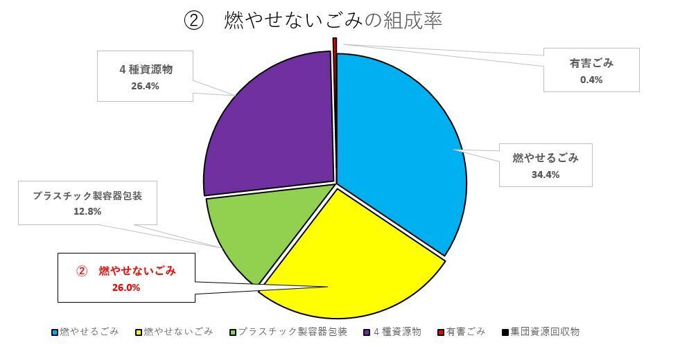 燃やせないごみの組成率 円グラフの画像