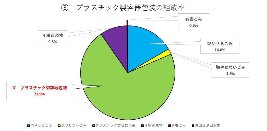 プラスチック製容器包装の組成率 円グラフの画像