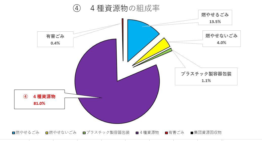 4種資源物の組成率 円グラフの画像