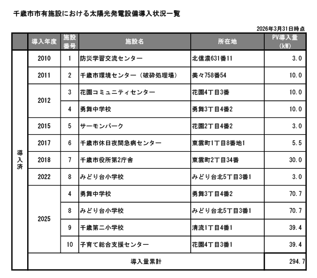 太陽光発電設備導入状況一覧