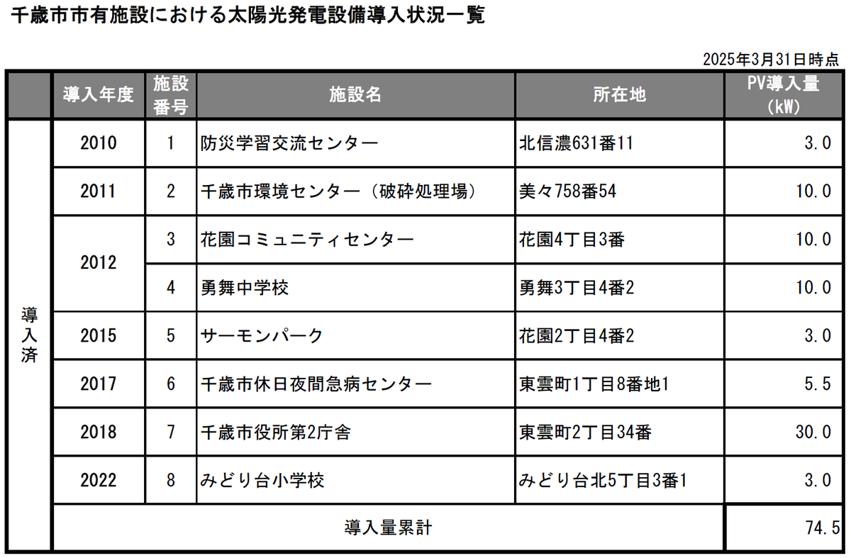 太陽光発電設備導入状況一覧