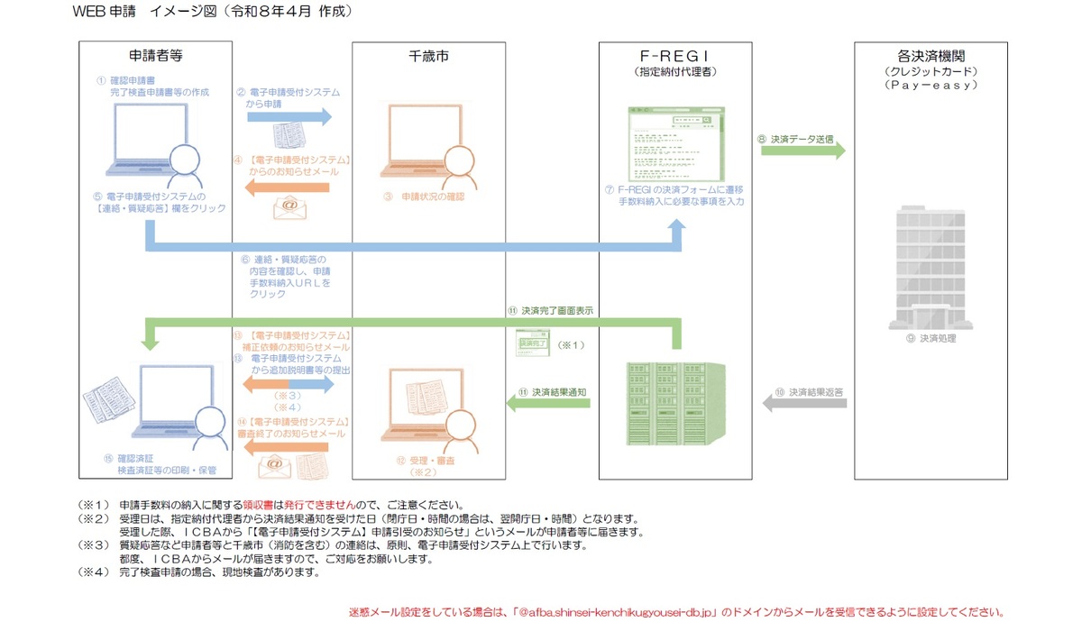 WEB申請イメージ図
