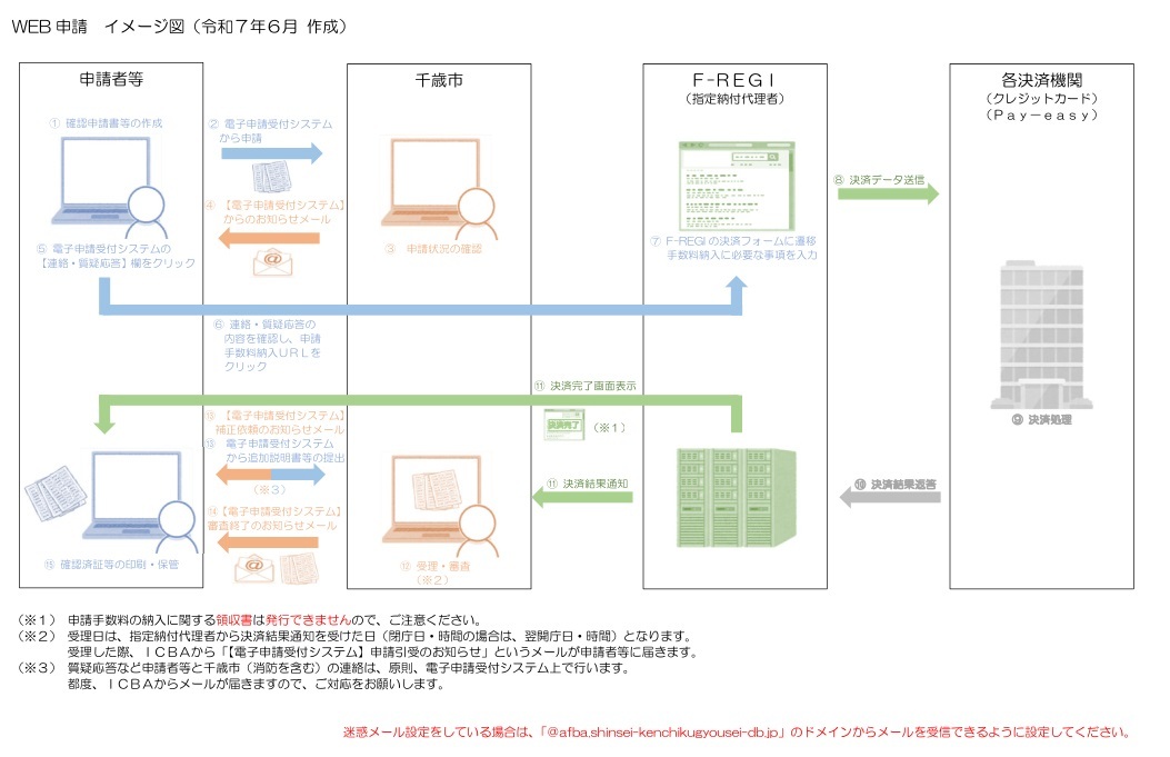WEB申請イメージ図
