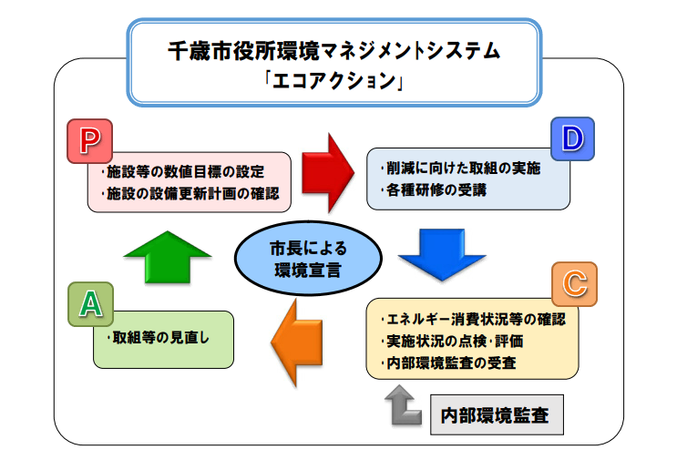 エコアクション