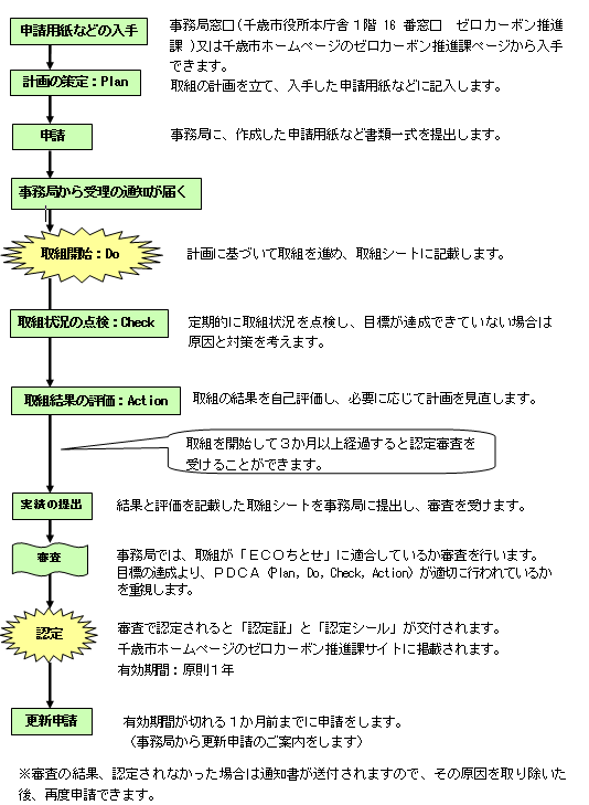 フロー図