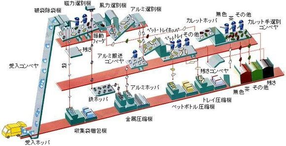 リサイクル処理フローの画像