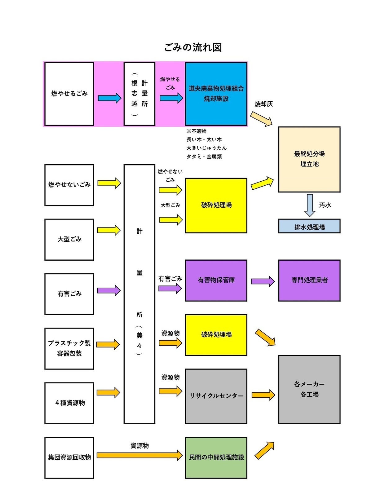 ごみのながれ図