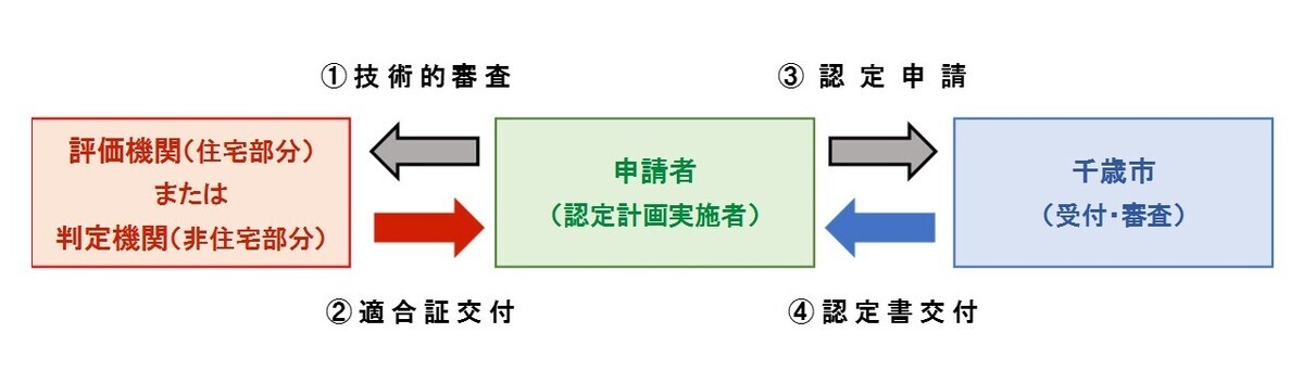 申請あて先が千歳市長の場合の流れ図