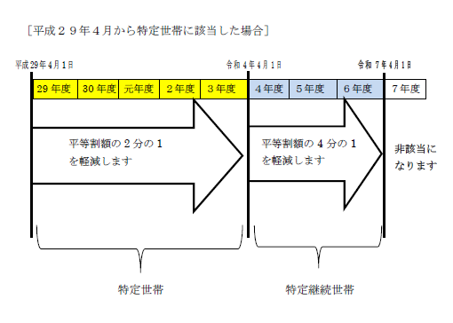 特定世帯非該当案内図 (令和7年度版)