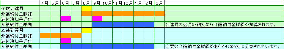 8月が年齢到達月のかたの場合の保険料に関するスケジュール図