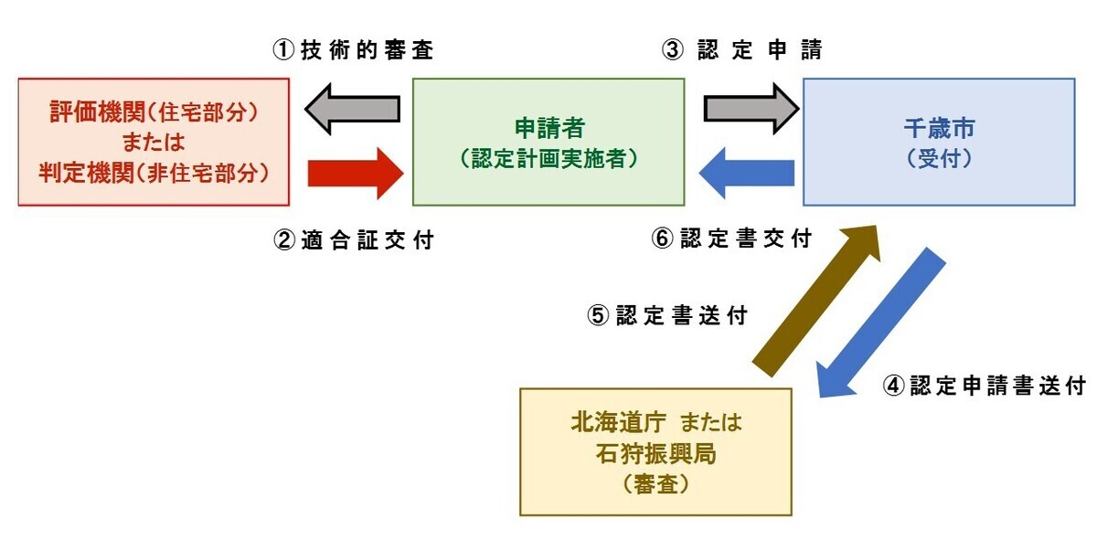 申請あて先が北海道知事の場合のフロー図