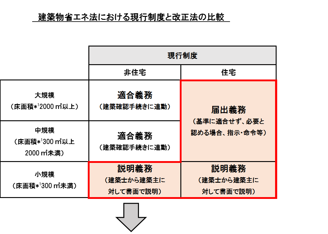 建築物省エネ法における現行制度の解説図