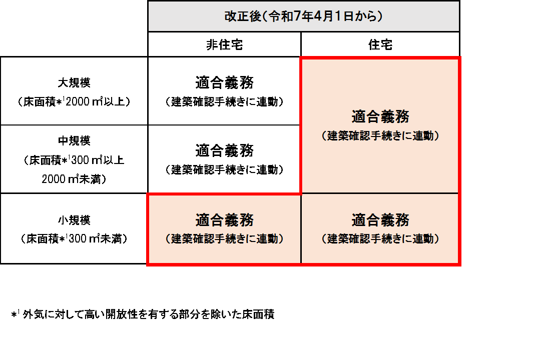 改正後の建築物省エネ法の解説図