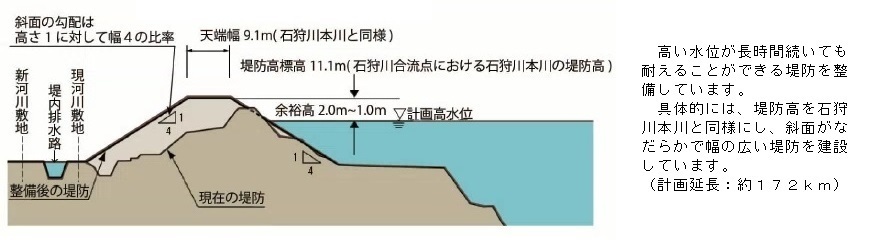 堤防整備の説明図