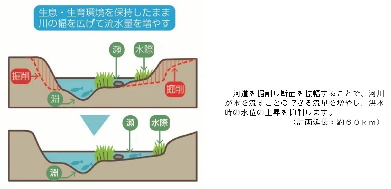 河道掘削の説明図