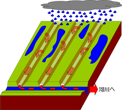 あんきょ排水のイメージ図
