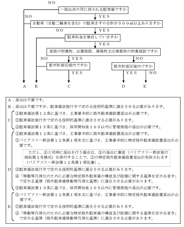 届出の要否等をイエス・ノー形式にまとめたフロー図