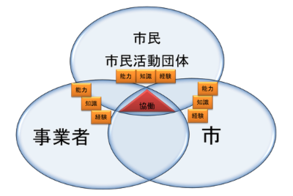 市民協働のまちづくりのイメージ画像