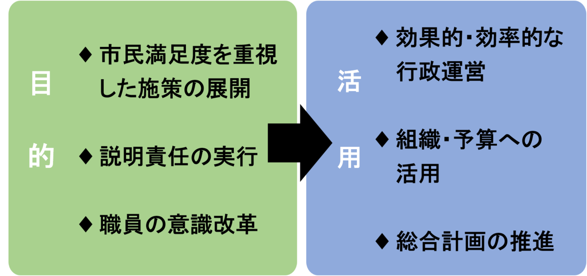 行政評価の目的と活用の説明図