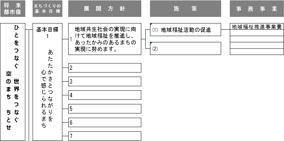 第7期総合計画の体系に基づく評価方法について事例のイメージ図
