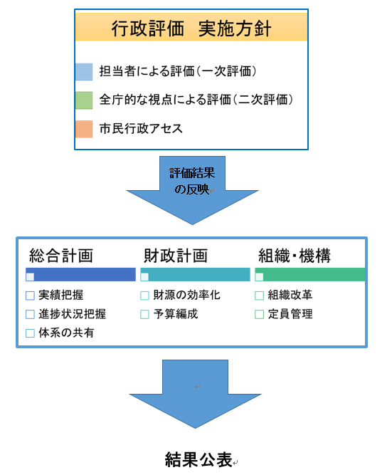 結果公表までのイメージ図