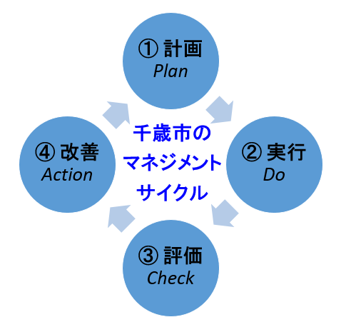 千歳市のマネジメントサイクルの説明図