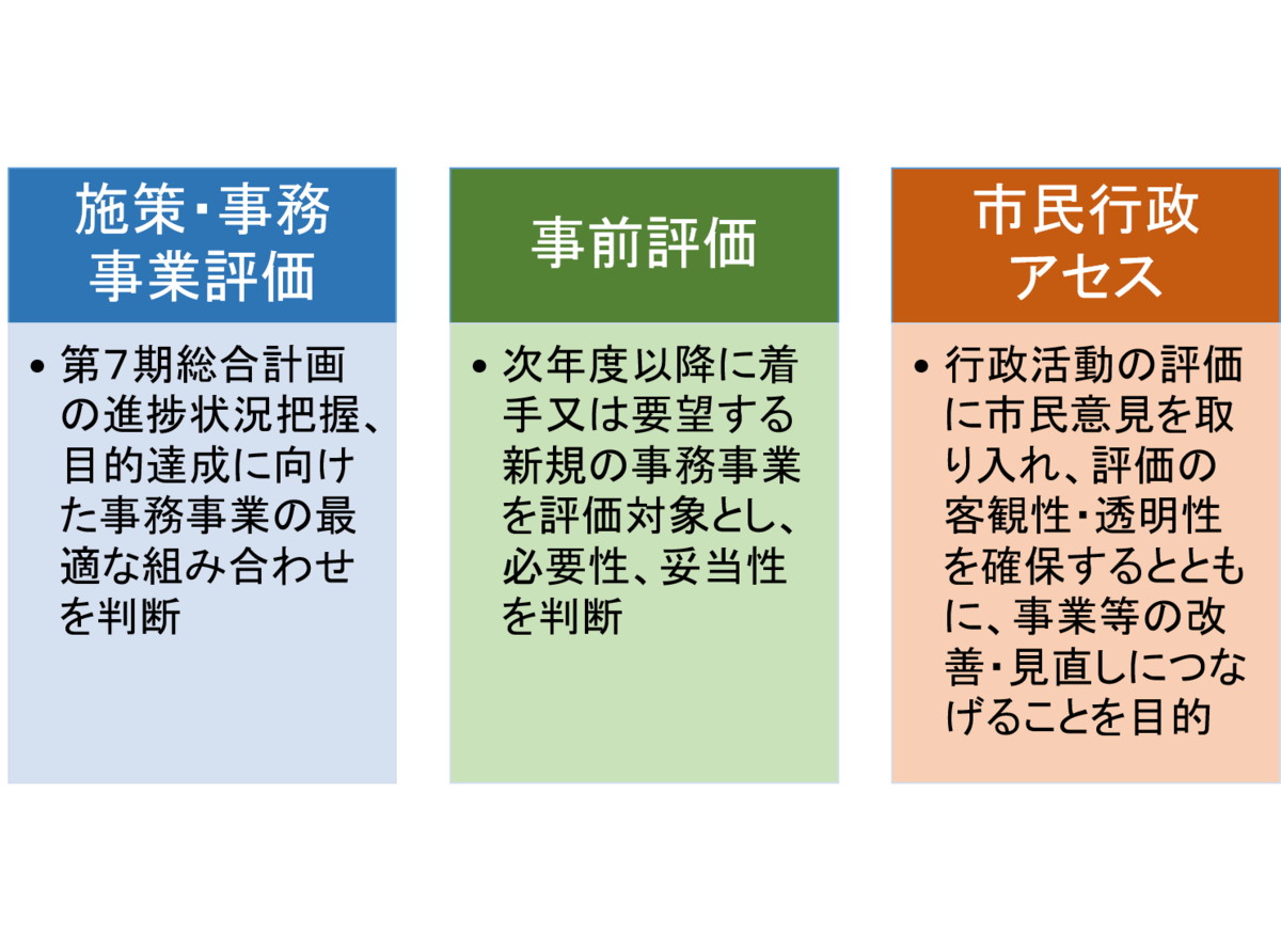 評価3区分の解説図